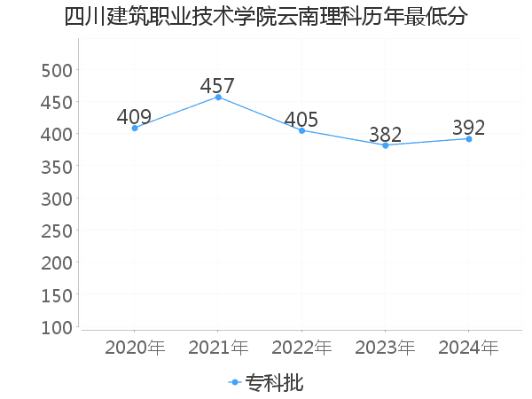 最低分