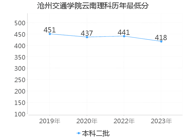 最低分