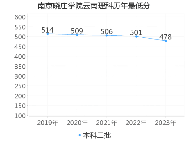 最低分