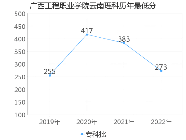 最低分