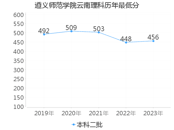 最低分