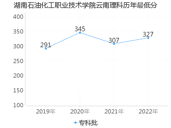 最低分