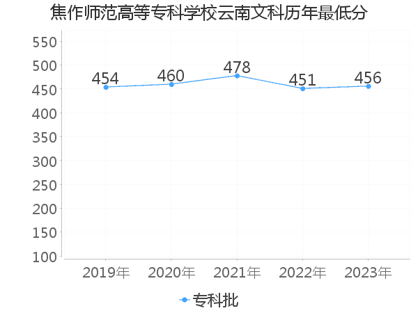 最低分