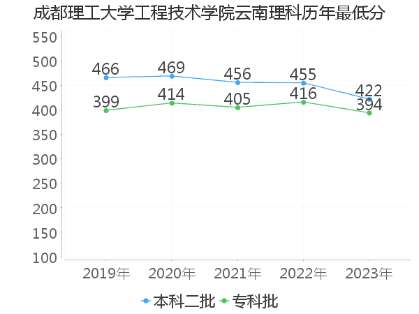 最低分