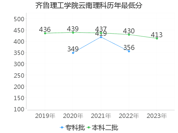 最低分