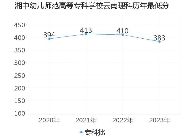 最低分