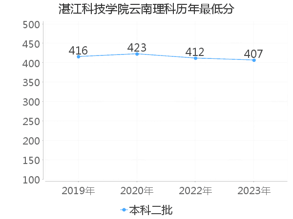 最低分