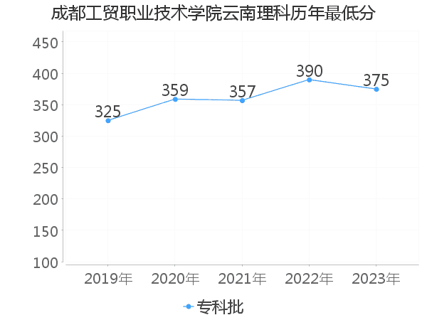 最低分