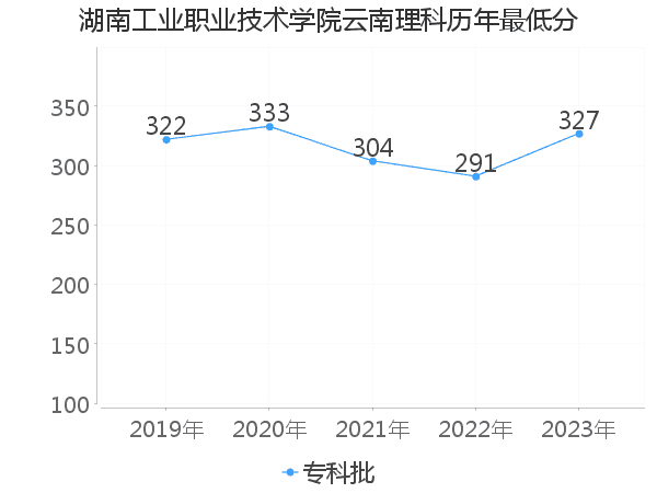 最低分