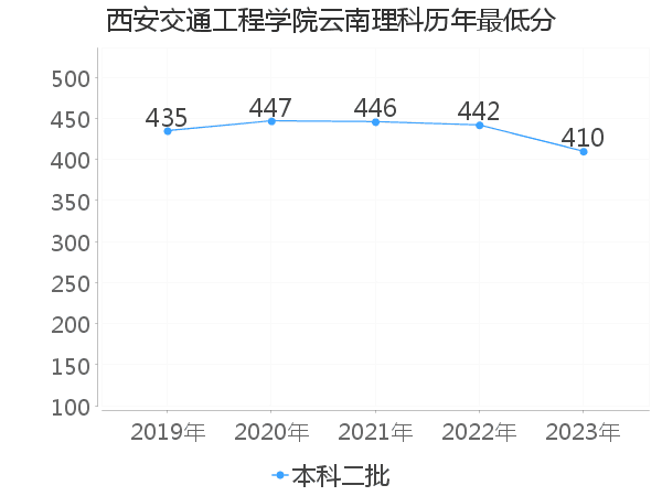 最低分