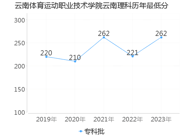 最低分