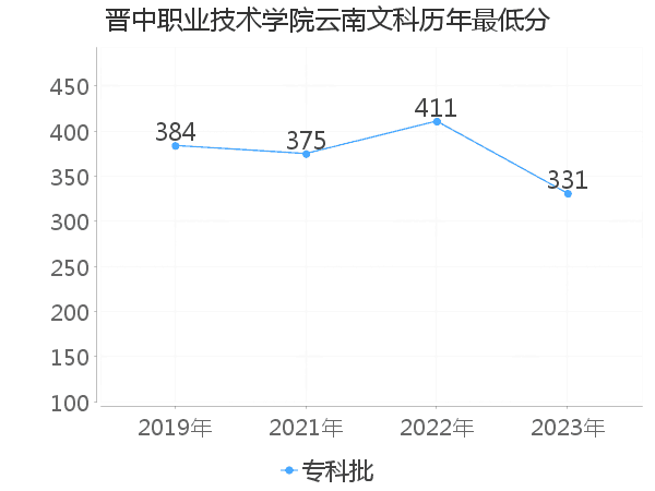 最低分