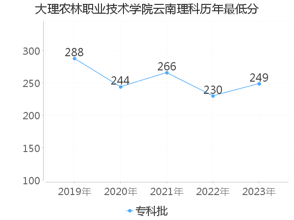 最低分