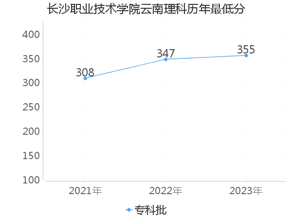 最低分