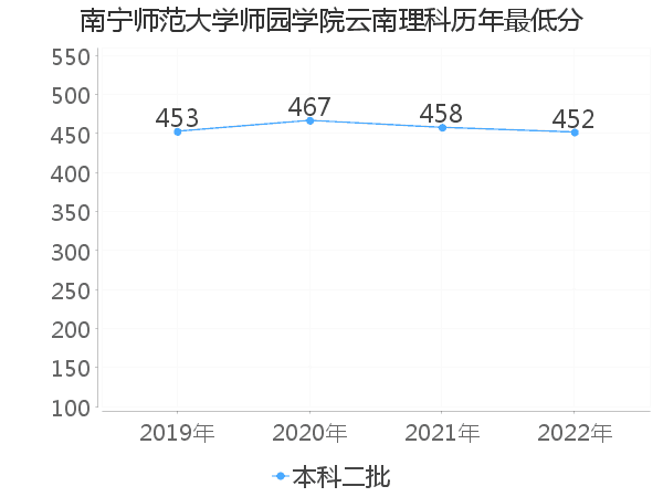 最低分