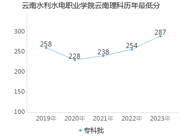 最低分