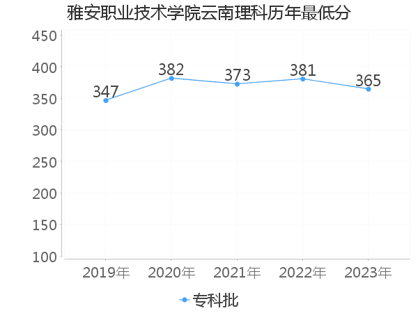 最低分