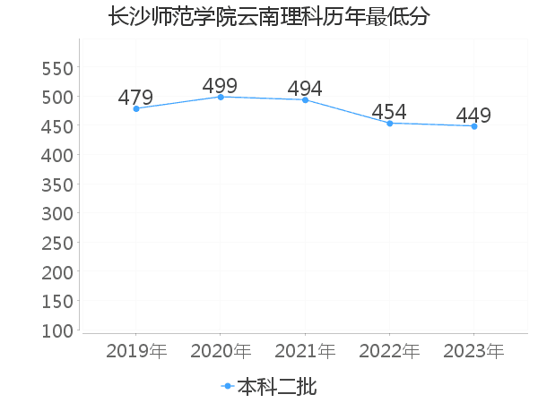 最低分