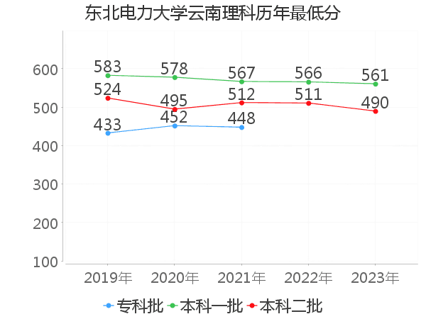 最低分