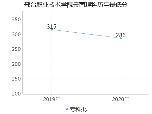 最低分