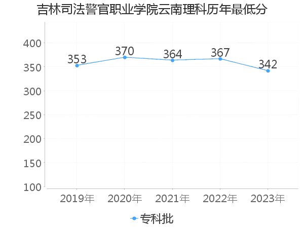 最低分