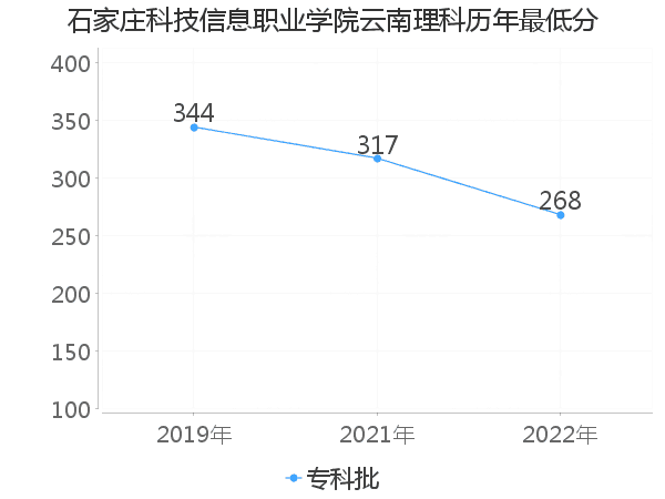 最低分