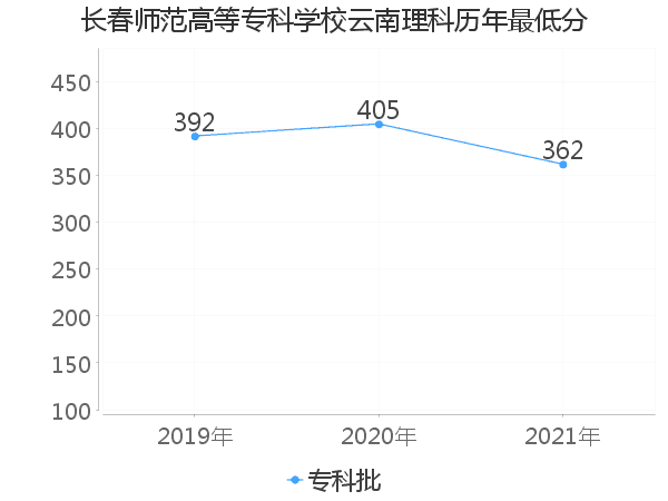 最低分