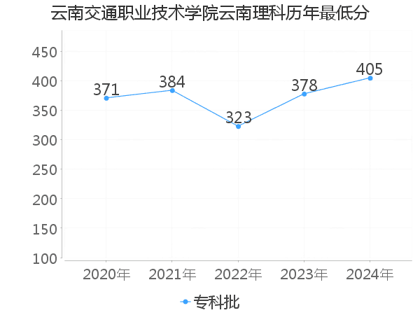 最低分