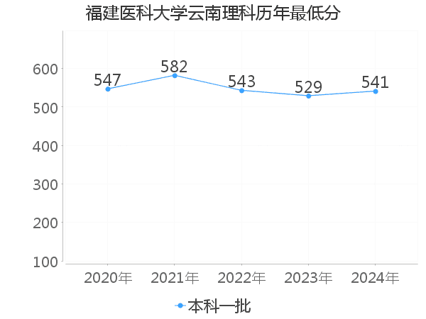 最低分