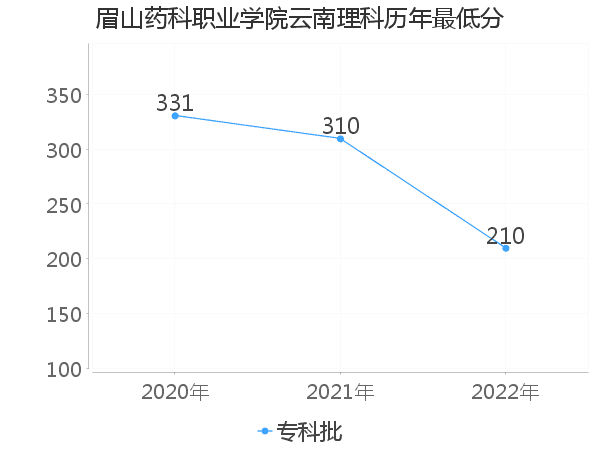 最低分