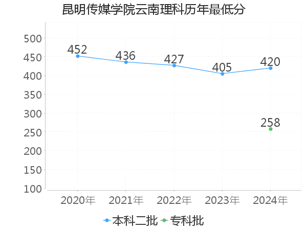 最低分