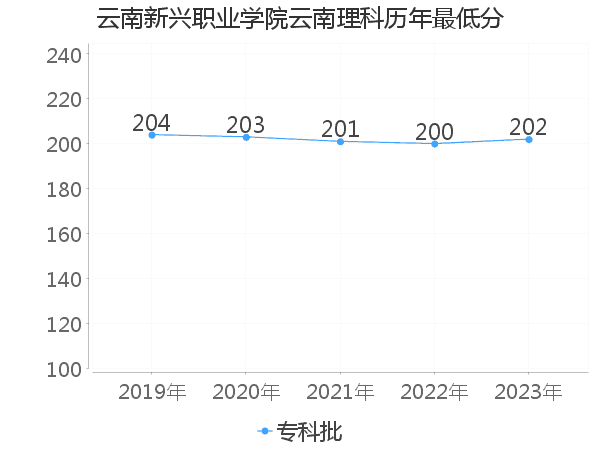 最低分