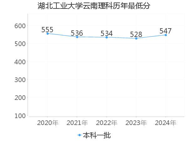 最低分