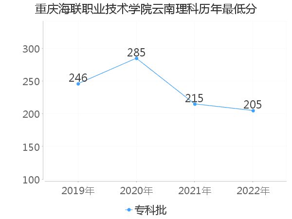 最低分