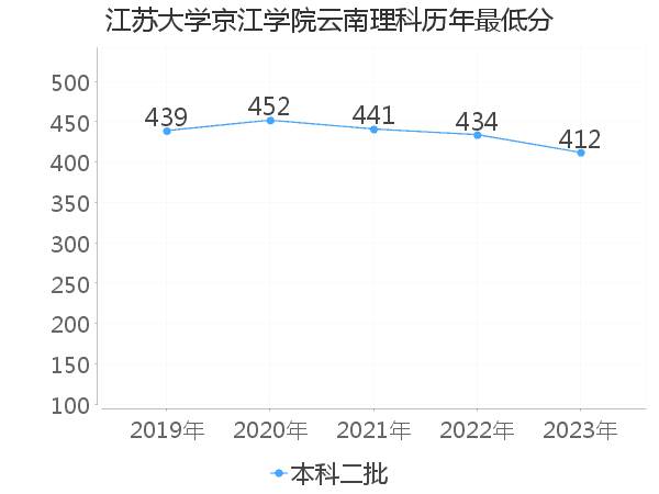 最低分