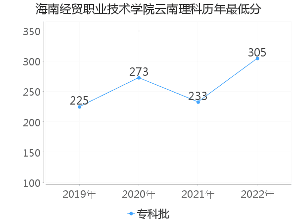 最低分