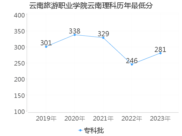 最低分