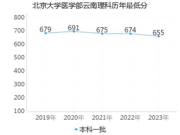 最低分