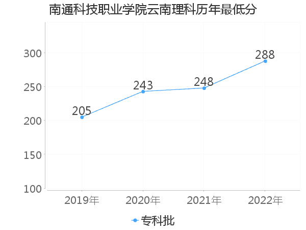 最低分