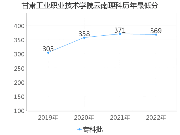 最低分