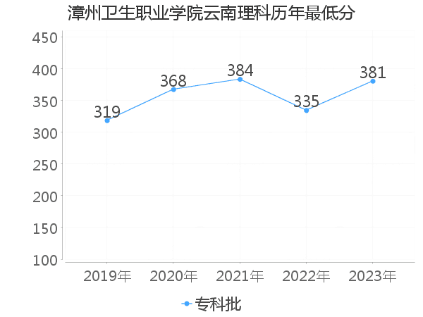 最低分