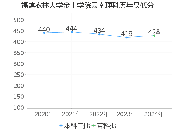 最低分