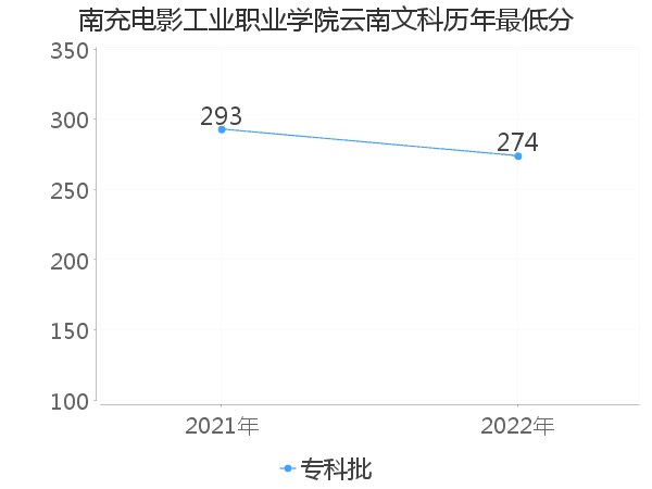 最低分