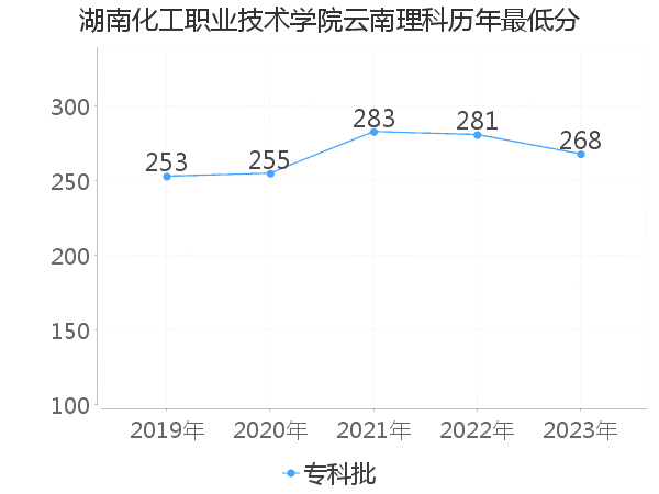 最低分