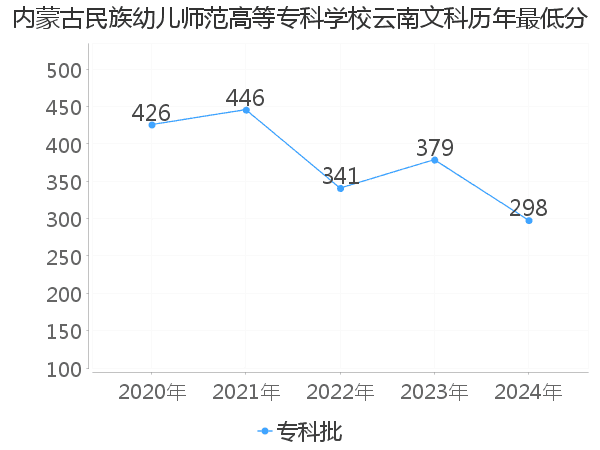 最低分