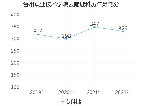 最低分