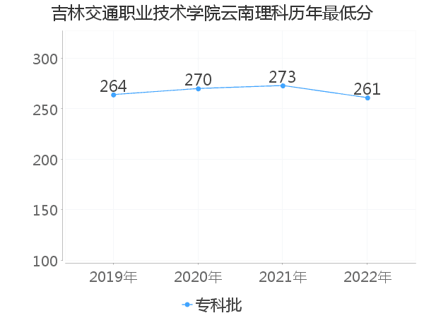 最低分