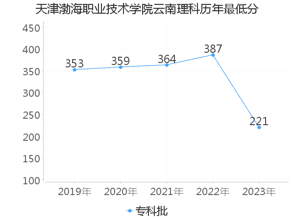 最低分