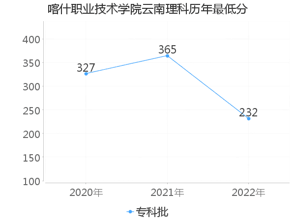 最低分