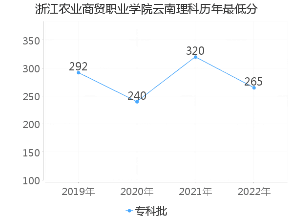 最低分